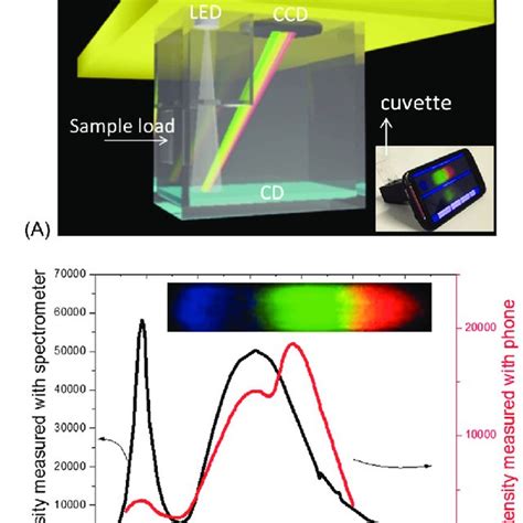 Pdf Smartphone Spectrometer For Colorimetric Biosensing