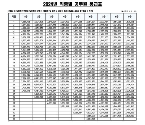 2024년 공무원 월급표 봉급표 네이버 블로그