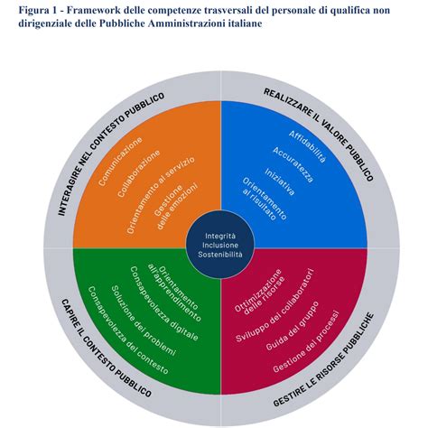 Dipendenti Pubblici Arriva Il Decreto Per Le Competenze Trasversali