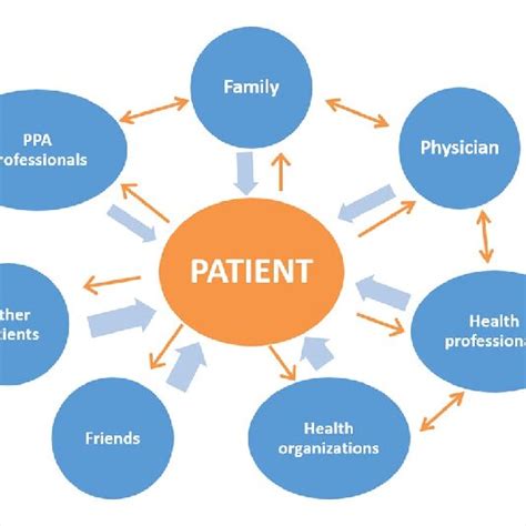 Basic Map Of Stakeholders In Cdm Source Adapted From Freeman Et Al