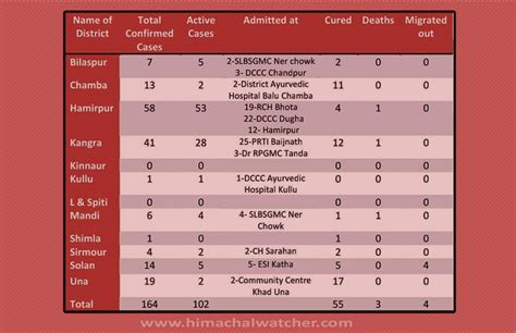 Hamirpur Reports New Covid Cases State Tally Reaches