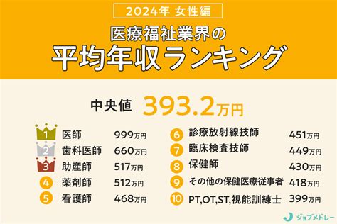 【2024年】女性の給料が高い職業ランキング 医療福祉業界の平均年収・月給・ボーナスを一挙公開 なるほど！ジョブメドレー