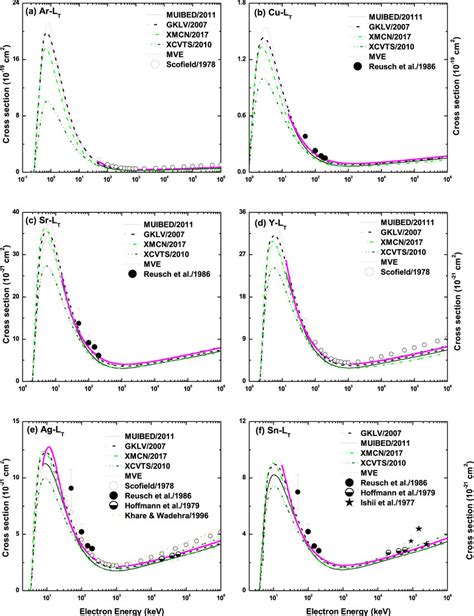 Electron Impact Total L Shell Ionization Cross Sections In Square