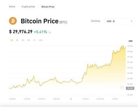 Bitcoin Nears 30K Rises 5 4 In 24 Hours On Binance Binance News On