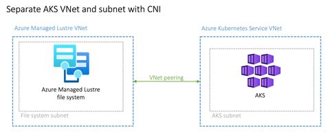 Azure Kubernetes Service で Azure Managed Lustre Csi ドライバーを使用する Azure