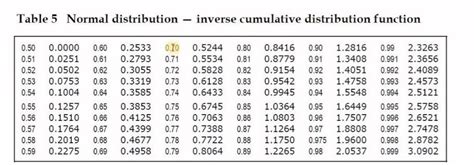 Normal Distribution Inverse Cumulative Distribution Function Table