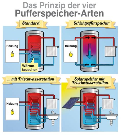 Wichtiger Wärmespeicher für Heizungsanlagen Der Pufferspeicher