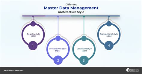 What Is Master Data Management Mdm