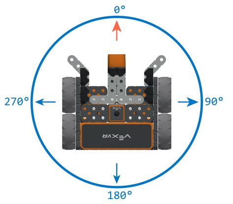 Understanding The Coordinate System In VEXcode VR VEX Library