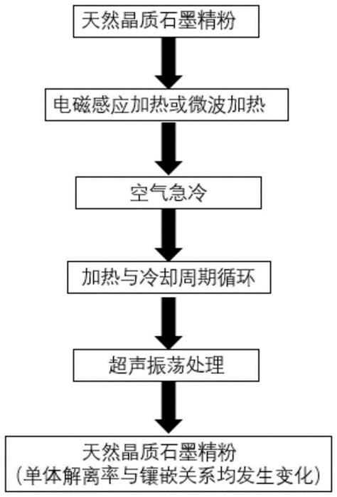 一种用于制备高纯石墨的天然晶质鳞片石墨精粉处理方法与流程