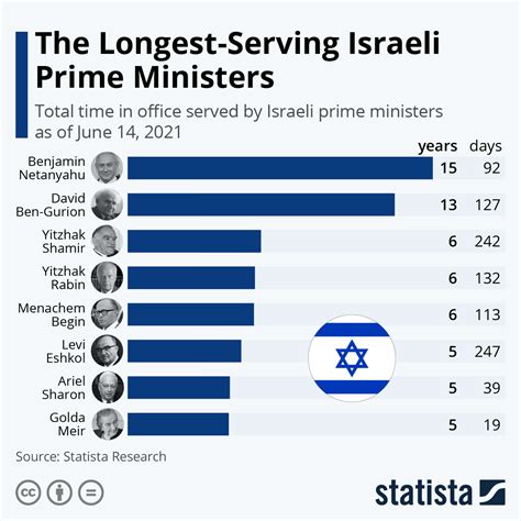 Chart: The Longest-Serving Israeli Prime Ministers | Statista