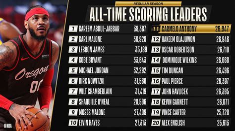 Nba Bench Scoring Leaders 2025 Selie Joceline