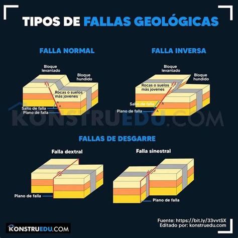 Tipos De Fallas Geologicas Yudoc Org Udocz