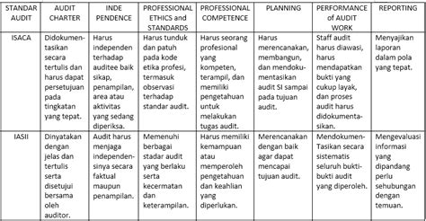 Tabel Perbandingan Standar Audit Si Riset