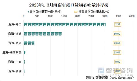 2023年1 3月海南省交通运输邮电业统计：海南省软件业务收入共计1929亿元，软件业务收入累计同比增加204智研咨询