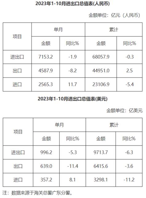 广东省外贸进出口总值表（2023年1 10月） 广东省人民政府门户网站