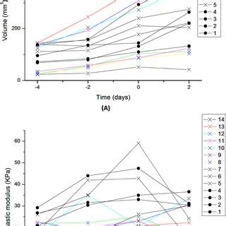 Tumour Volume And Elastic Modulus Comparison Temporal Change In Tumour