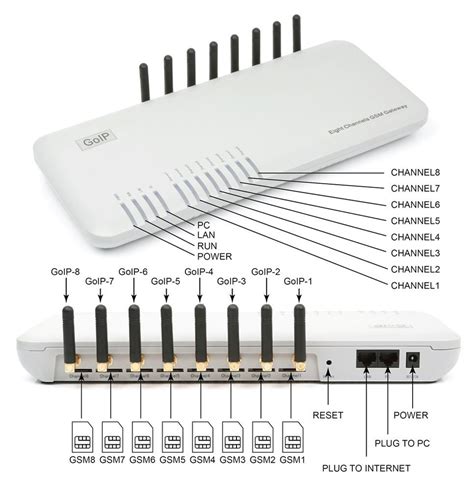 VoIP-GSM шлюз GoIP 8 купить с доставкой (GoIP8) | VoIP-systems