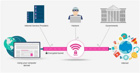 How To Choose A Virtual Private Network Service Jauns Tech Finding