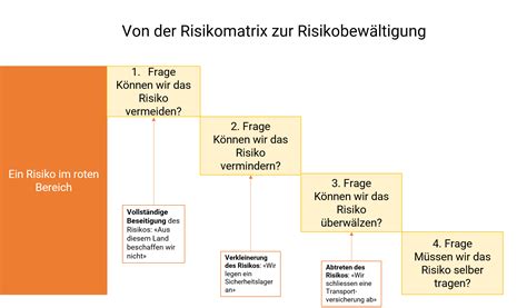 Risiken bewältigen iberima