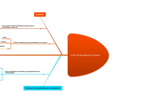 teoría del aprendizaje de Bruner Mind Map