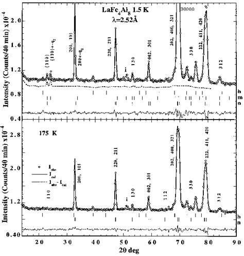 Observed Calculated And Difference Neutron Diagrams Of Lafe Al