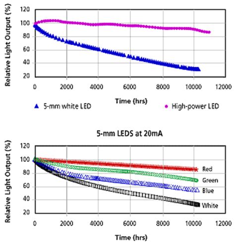 Performance Characteristics Of Light Emitting Diodes Completed