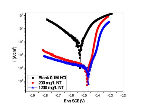 Potentiodynamic Polarization Curves For Mild Steel In 0 1 M HCl In The