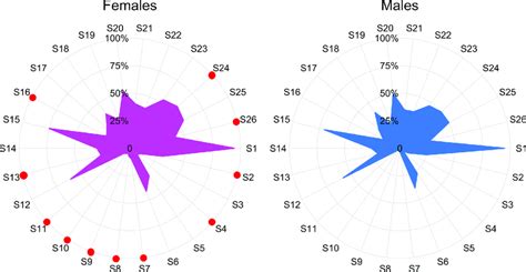 Radial Plots By Gender Displaying The Percentage Of Individuals Download Scientific Diagram