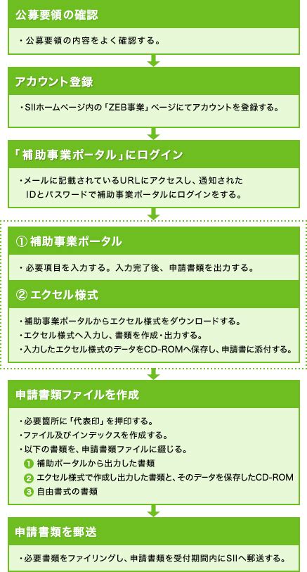 公募について ネット・ゼロ・エネルギー・ビル実証事業zeb Sii 一般社団法人 環境共創イニシアチブ Sustainable