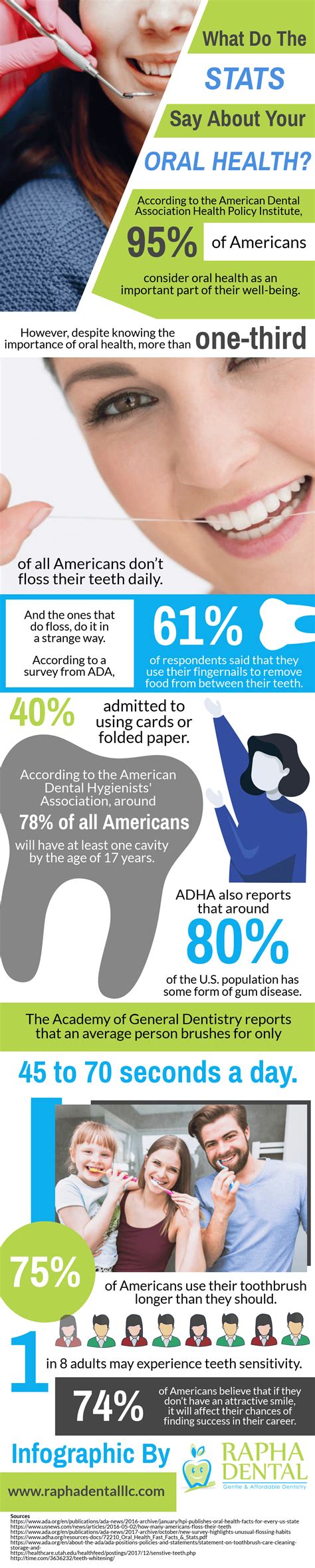 What Do The Stats Say About Your Oral Health