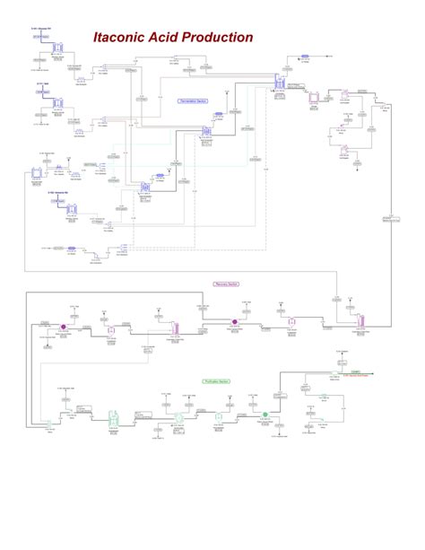 Itaconic Acid Production Process Flowsheet (flow chart) | Download Scientific Diagram