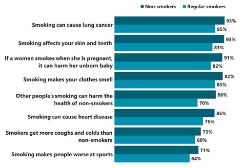 4 Attitudes To Smoking Scottish Schools Adolescent Lifestyle And