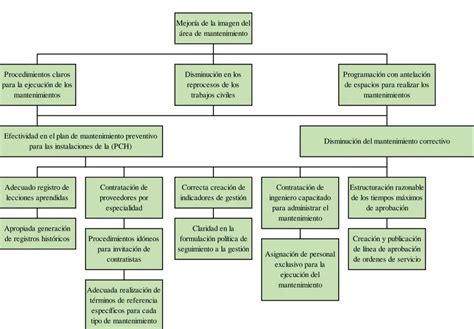 Historia Y Evolución Del Mantenimiento Estado Del Arte