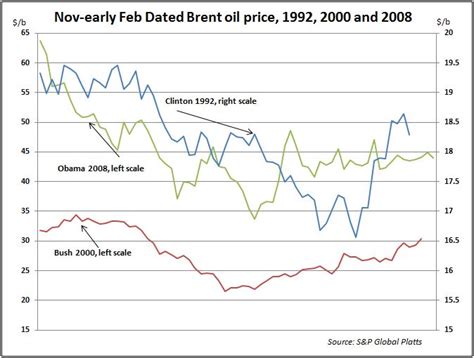 What Happens To Oil Prices Just After A Us Presidential Election Sandp