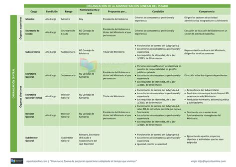 Esquema Organizaci N Age Opositaonline Una Nueva Forma De Preparar