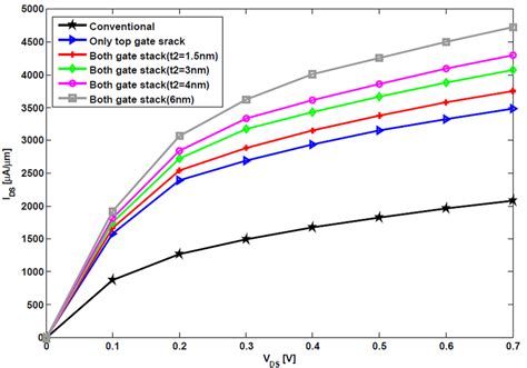 A Id Vgs Characteristics Comparison Showing Lower Vth For Dg Mosfets