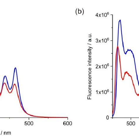 Absorption Spectra A And Fluorescence Spectra B Of 1 Recorded In