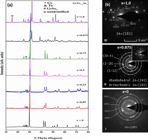 A Xrd Patterns Of Melt Quenched Gete Xsex Bulk Samples X