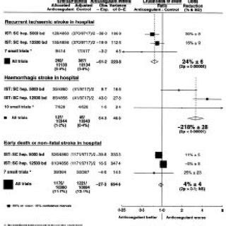 Long-term effects of early anticoagulant therapy | Download Scientific ...