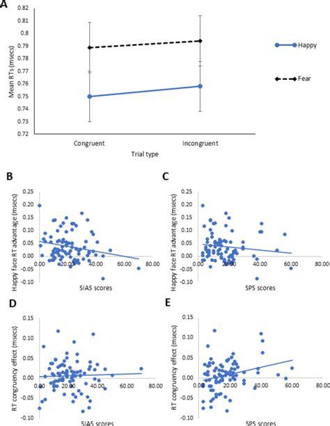 Panel A Shows The Mean Rts For Each Of The Four Trial Types Error Bars Download Scientific