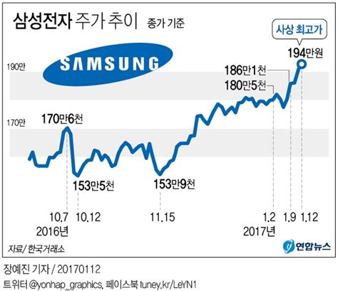 삼성전자 주가 추이 연합뉴스