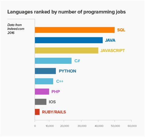 The 9 Most In Demand Programming Languages Of 2016 Re Learning