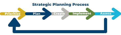 Strategic Planning Cycle