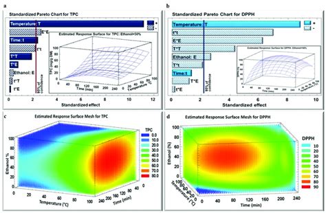 Standardized Pareto Chart For Tpc A And Dpph B Inhibition