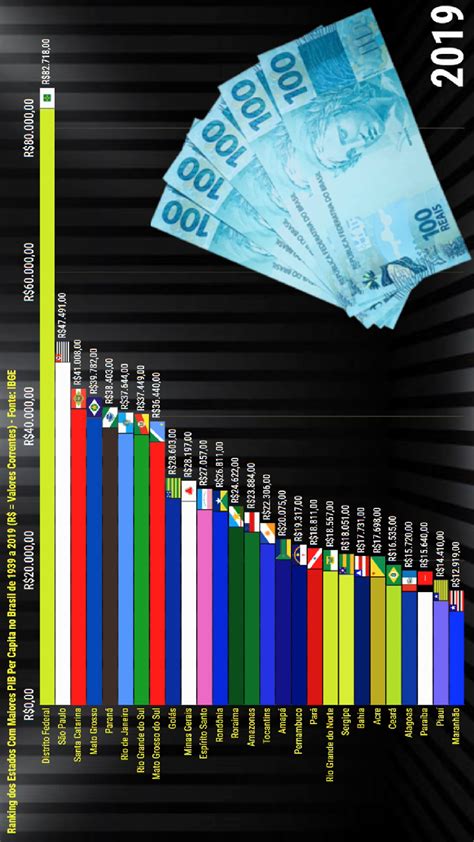 Pib Per Capita Dos Estado Do Brasil