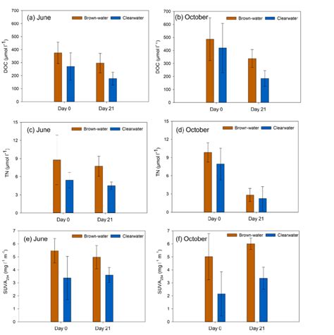 The Concentrations Of Doc µmol L 1 In A June And B October Tn Download Scientific