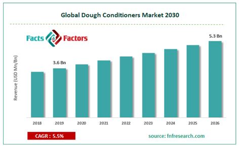 Global Dough Conditioners Market Industry Size Share Segments