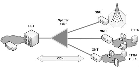 What Are Relations Between Olt Odn Onu And Ont Foc