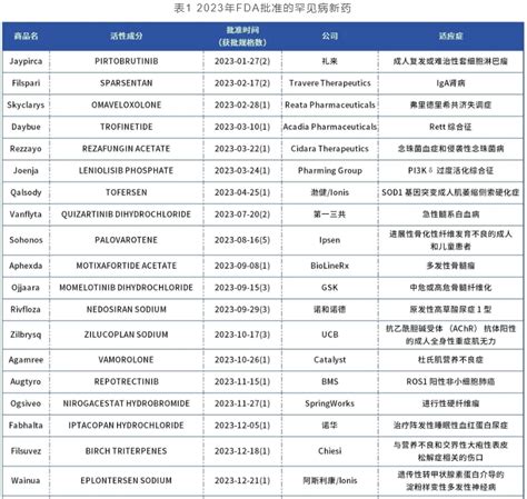 2023年美国fda批准29款罕见病新药 创历史新高产品资讯兔灵